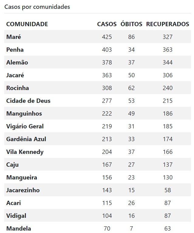 Painel de Atualização de Coronavírus nas Favelas do Rio de Janeiro 30/07/2020