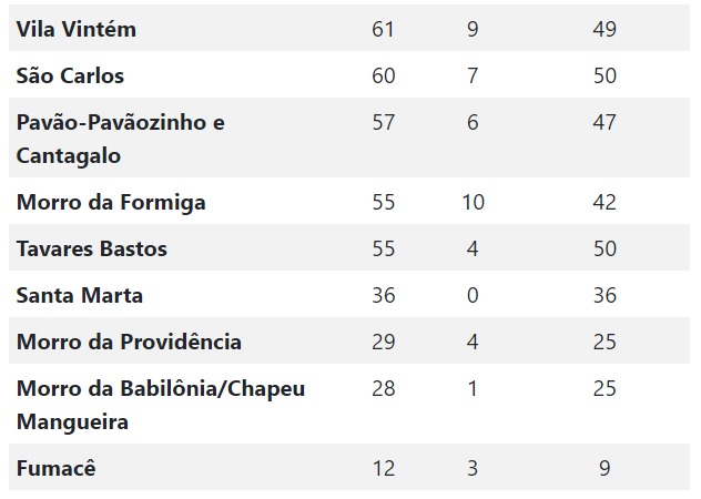 Painel de Atualização de Coronavírus nas Favelas do Rio de Janeiro 30/07/2020