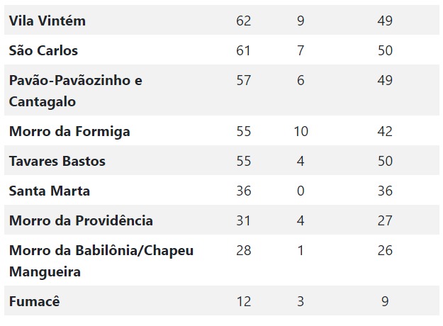 Painel de Atualização de Coronavírus nas Favelas do Voz das comunidades 03.08.2020