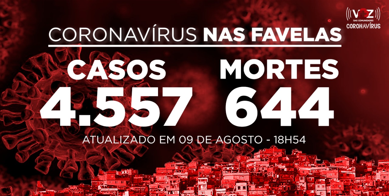 Favelas do Rio registram 36 novos casos e 4 mortes de Covid-19 neste domingo (09)