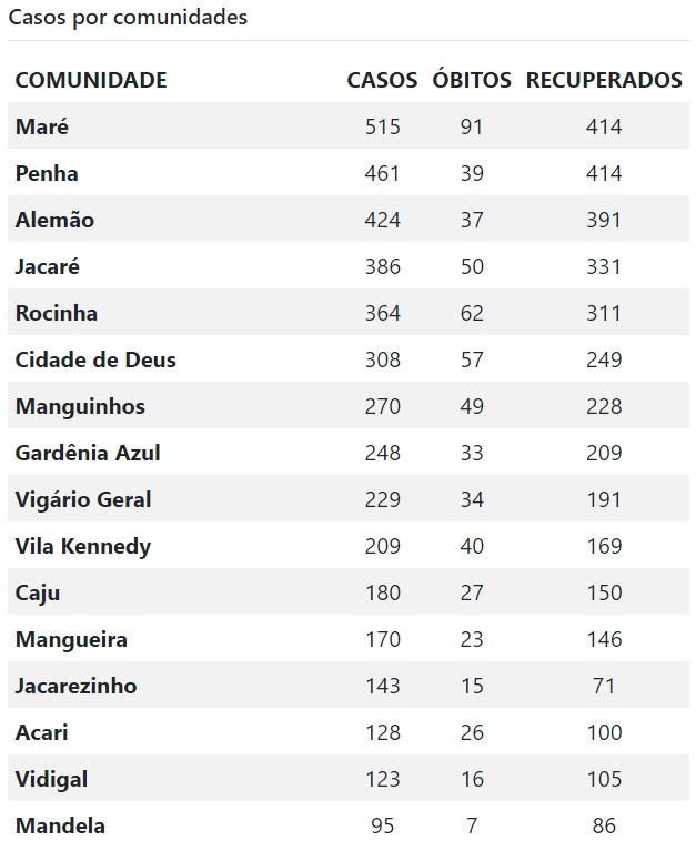 Painel de Atualização de Coronavírus nas Favelas do Rio de Janeiro, criado pelo Voz das Comunidades