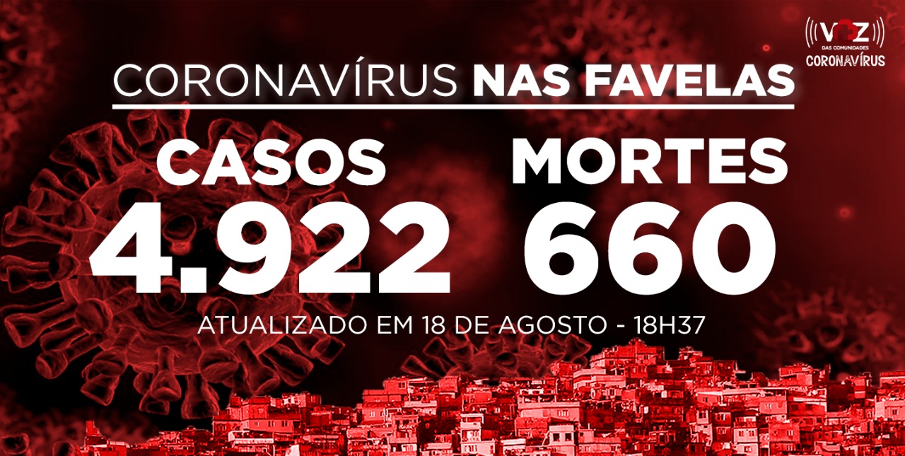 Favelas do Rio registram 60 novos casos e 4 mortes de Covid-19 nesta terça-feira (18)