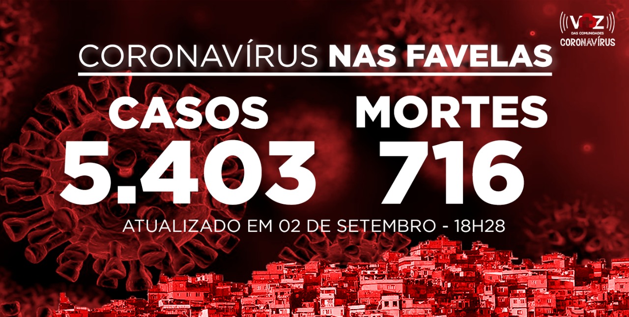 Favelas do Rio registram 22 novos casos e 6 mortes de Covid-19 nesta quarta-feira (02)