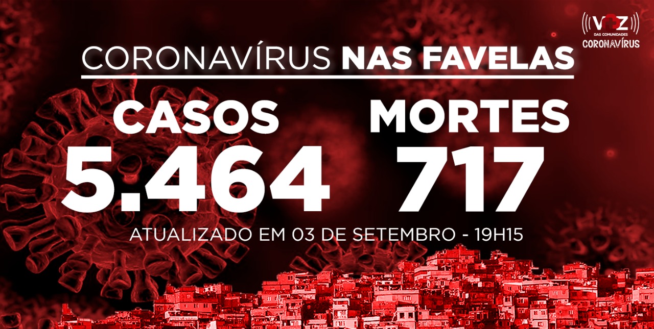 Favelas do Rio registram 61 novos casos e 1 morte de Covid-19 nesta quinta-feira (03)