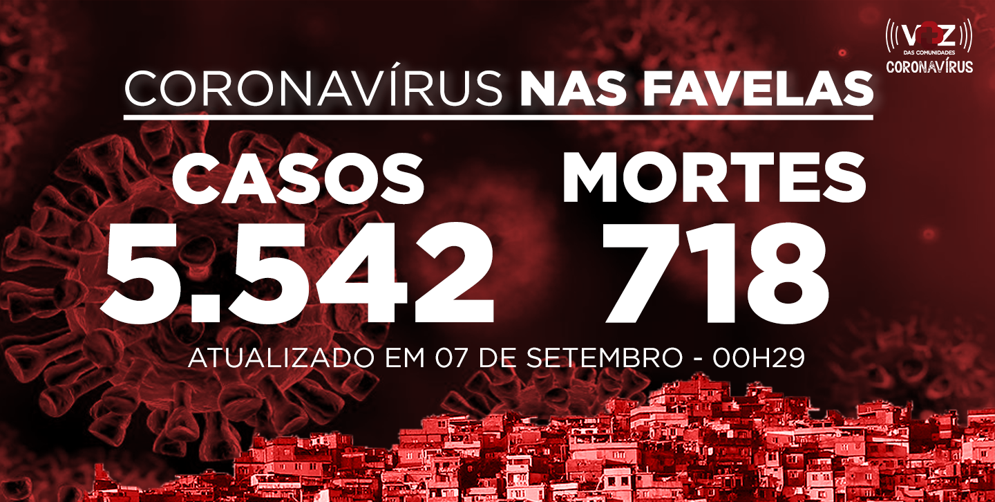 Favelas do Rio registram 7 novos casos de Covid-19 neste domingo (06)