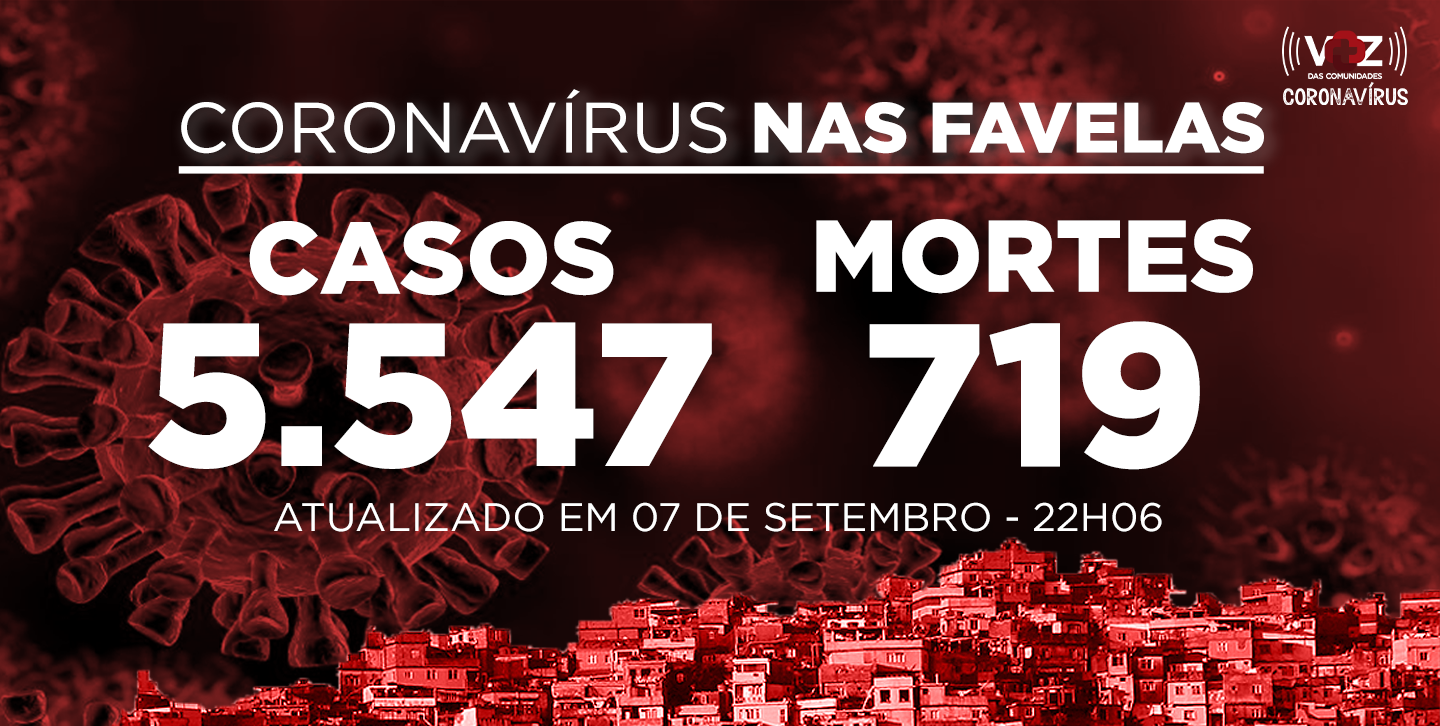 Favelas do Rio registram 5 novos casos e 1 morte de Covid-19 nesta segunda-feira (07)
