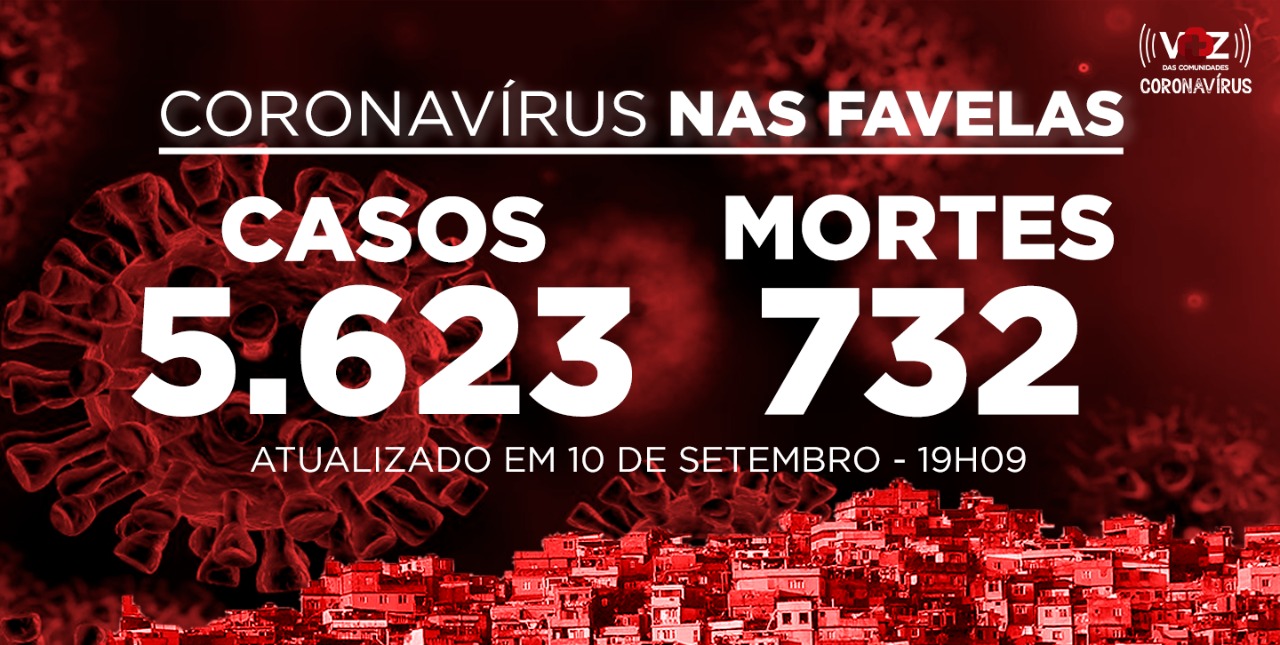 Favelas do Rio registram 57 novos casos e 11 mortes de Covid-19 nesta quinta-feira (10)