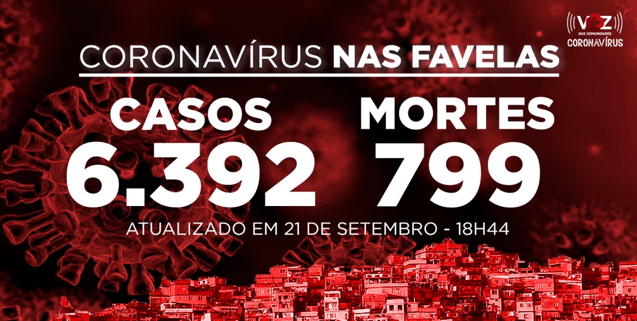 Favelas do Rio registram 493 novos casos e 27 mortes de Covid-19 nesta segunda-feira (21)