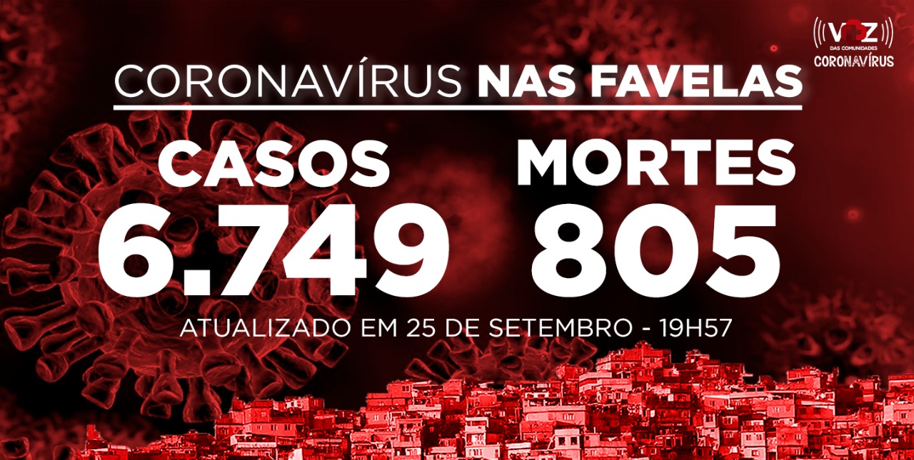Favelas do Rio registram 271 novos casos e 3 mortes por Covid-19 nesta sexta-feira (25)