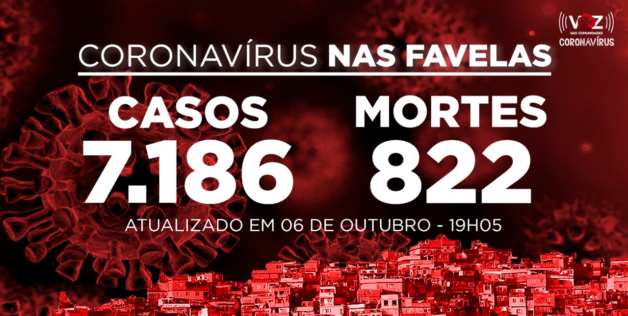 Favelas do Rio registram 86 novos casos e 4 mortes por Covid-19 nesta terça-feira (06)