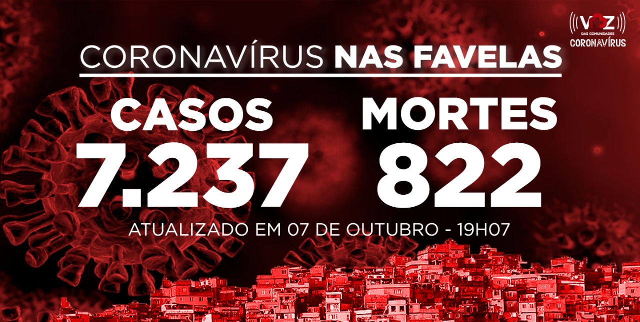 Favelas do Rio registram 51 novos casos e nenhuma morte por Covid-19 nesta quarta-feira (07)