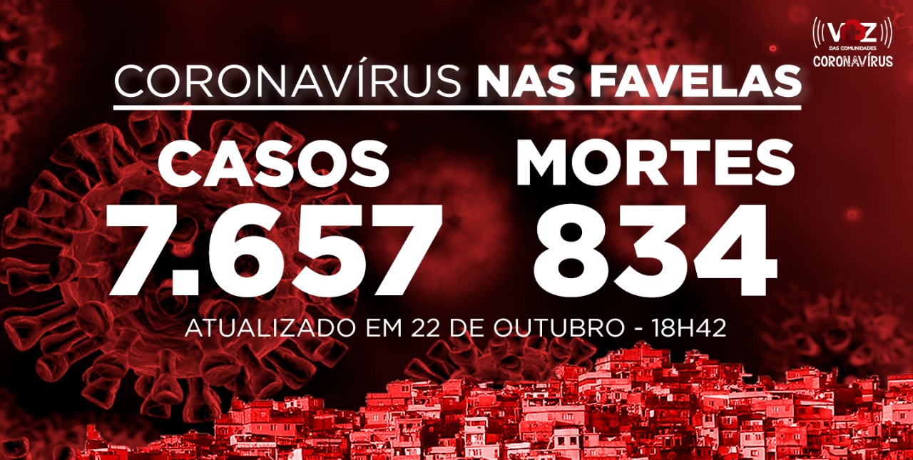 Favelas do Rio registram 7 novos casos e 1 morte por Covid-19 nesta quinta-feira (22)