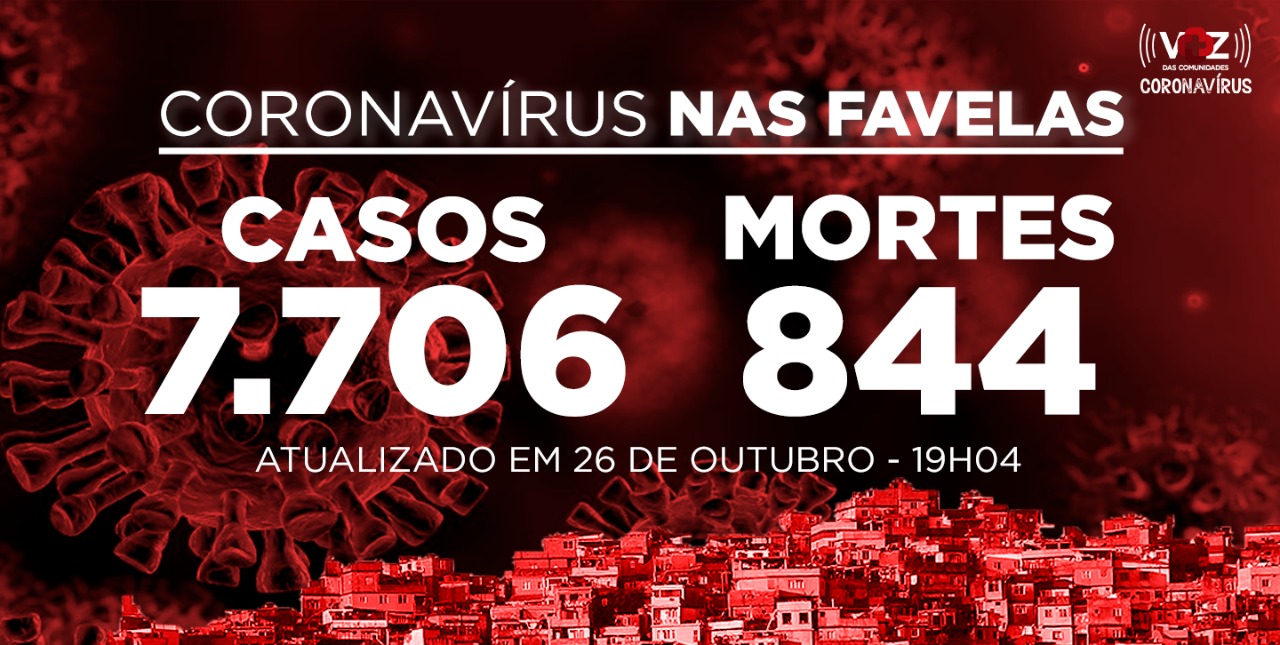 Favelas do Rio registram 31 novos casos e 7 óbitos por Covid-19 nesta segunda (26)