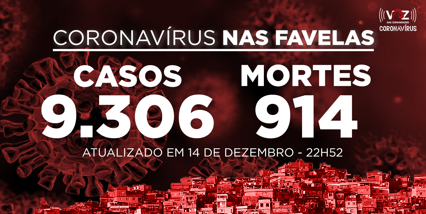 Favelas do Rio registram 189 novos casos de Covid-19 nesta segunda (14/12)
