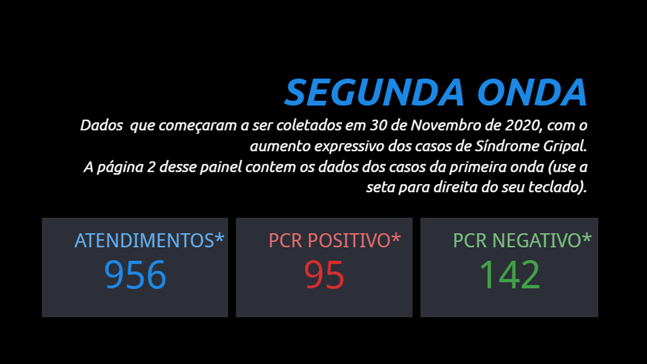 Clínica da família do Alemão lança painel de monitoramento da segunda onda de Covid-19