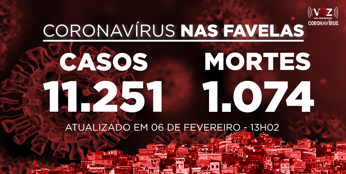 Favelas do Rio registram 53 novos casos e 6 mortes de Covid-19 nas últimas 24h; Já são 11.251 casos