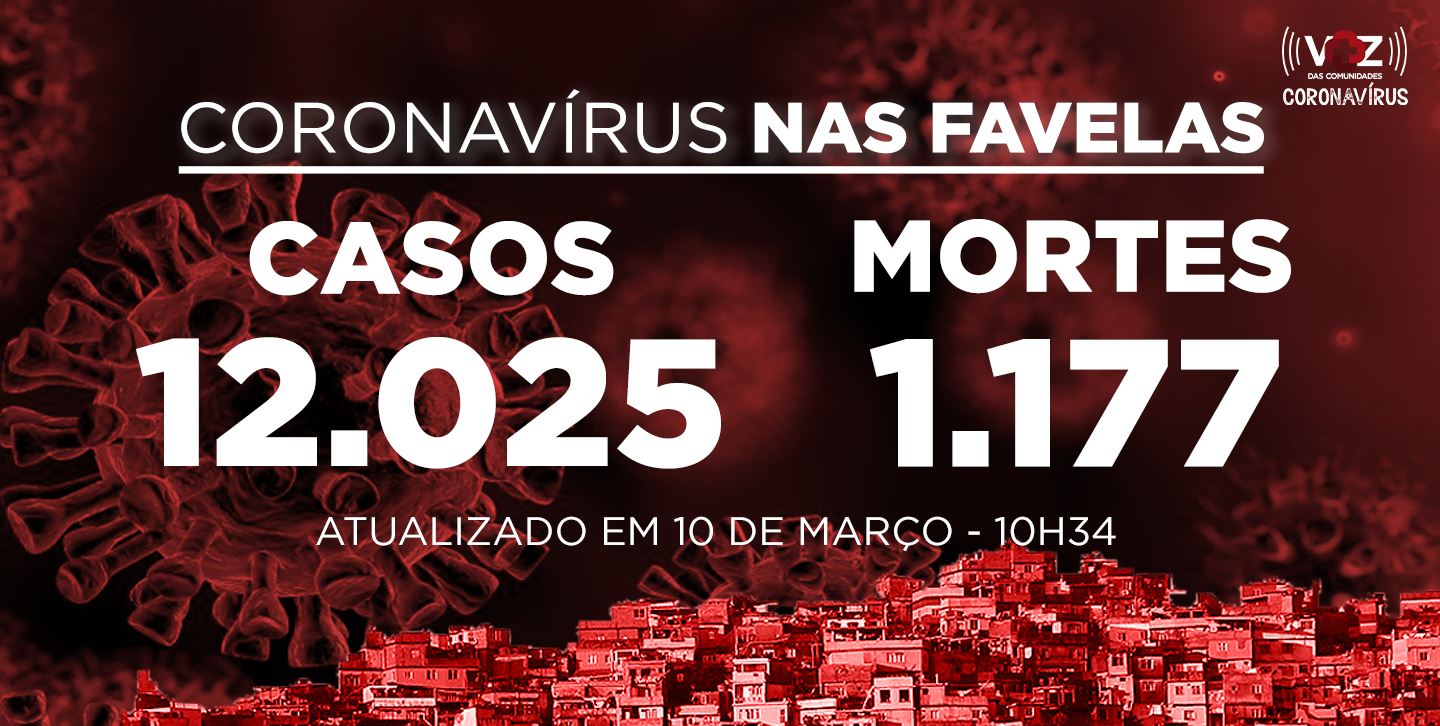 Favelas do Rio registram 34 novos casos e 3 mortes de Covid-19 nas últimas 24h; Já são 12.025 casos