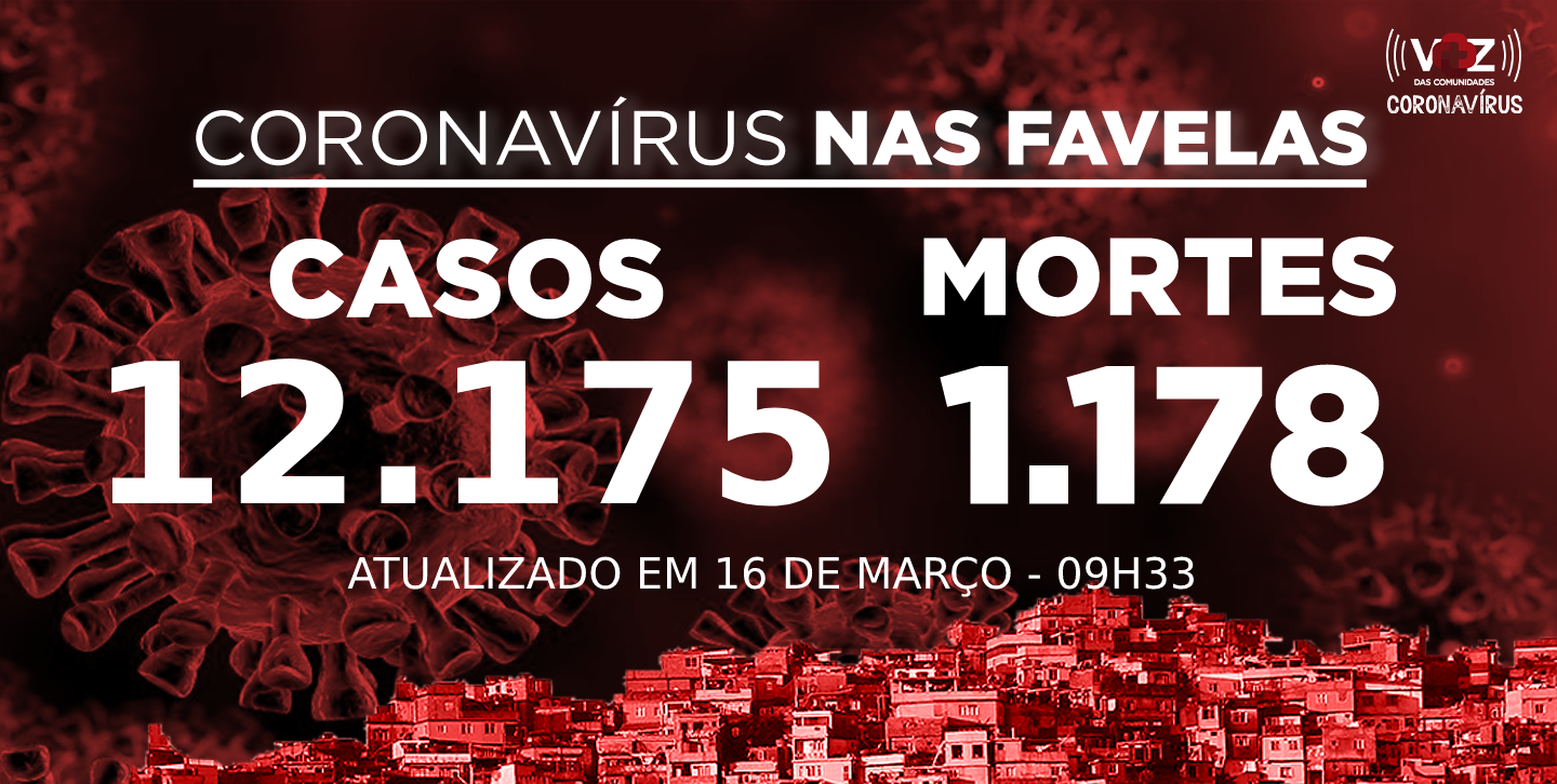 Favelas do Rio registram 90 novos casos de Covid-19 nas últimas 24h; Já são 12.175 casos