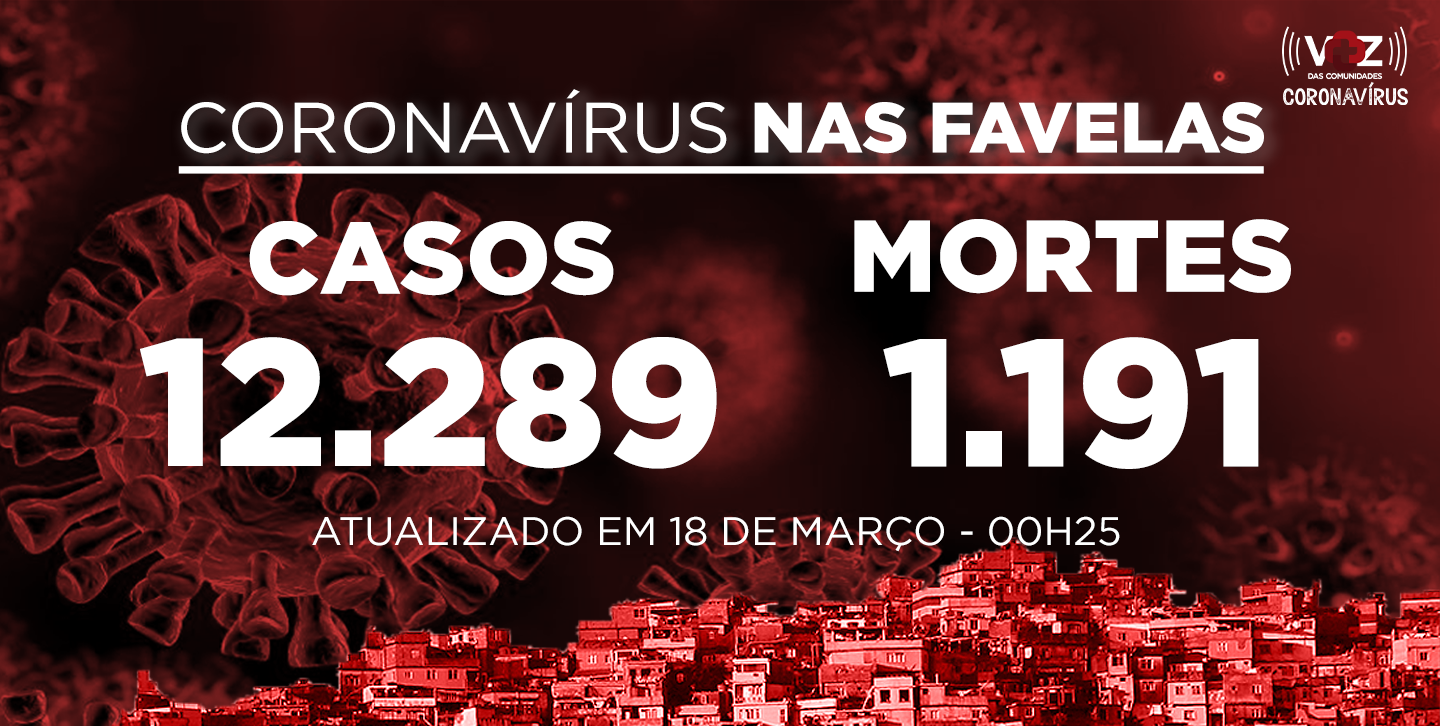 Favelas do Rio registram 29 novos casos e 5 mortes de Covid-19 nas últimas 24h; Já são 12.289 casos