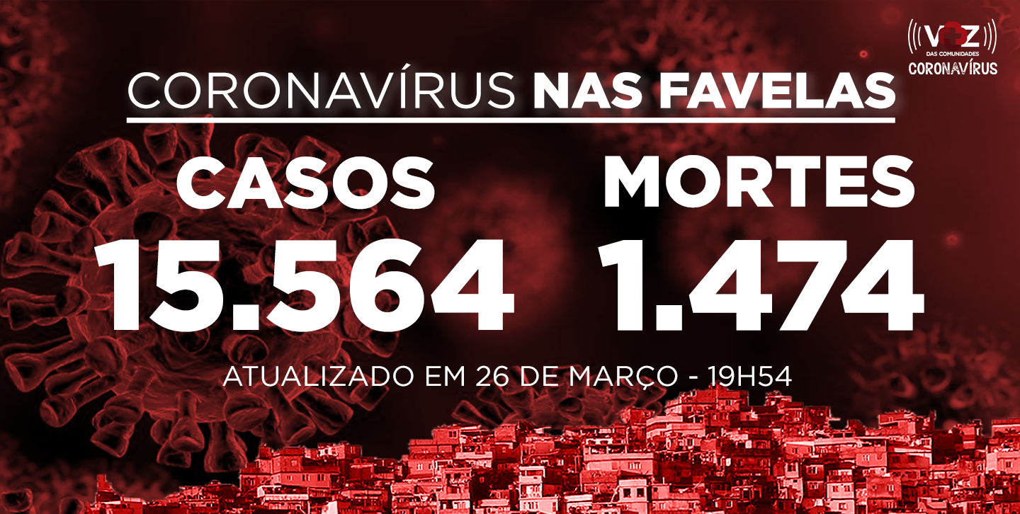 Favelas do Rio registram 49 novos casos e 5 mortes de Covid-19 nas últimas 24h; Já são 15.564 casos