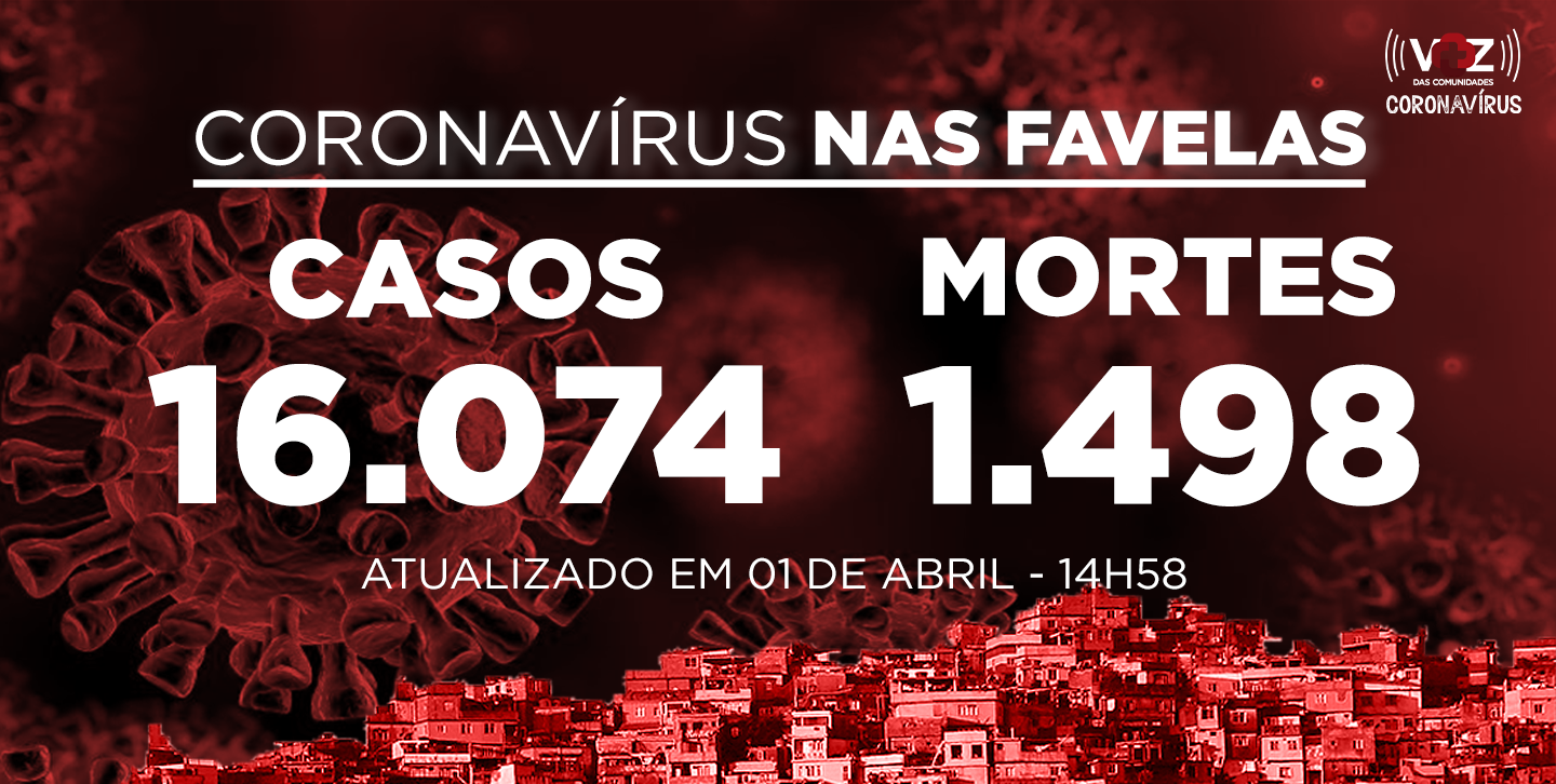 Favelas do Rio registram 104 novos casos e 4 mortes de Covid-19 nas últimas 24h; Já são 16.074 casos