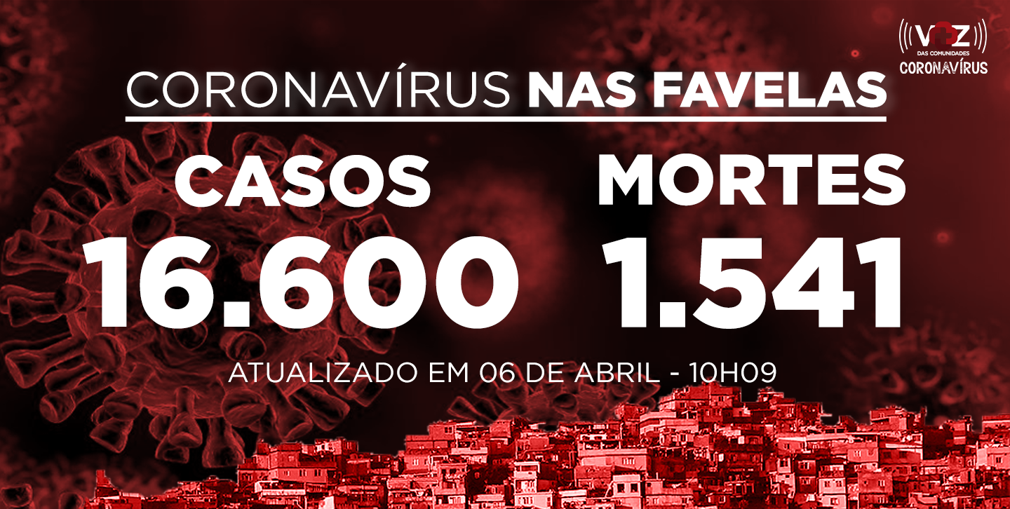 Favelas do Rio registram 355 novos casos e 25 mortes de Covid-19 nas últimas 24h; Já são 16.600 casos