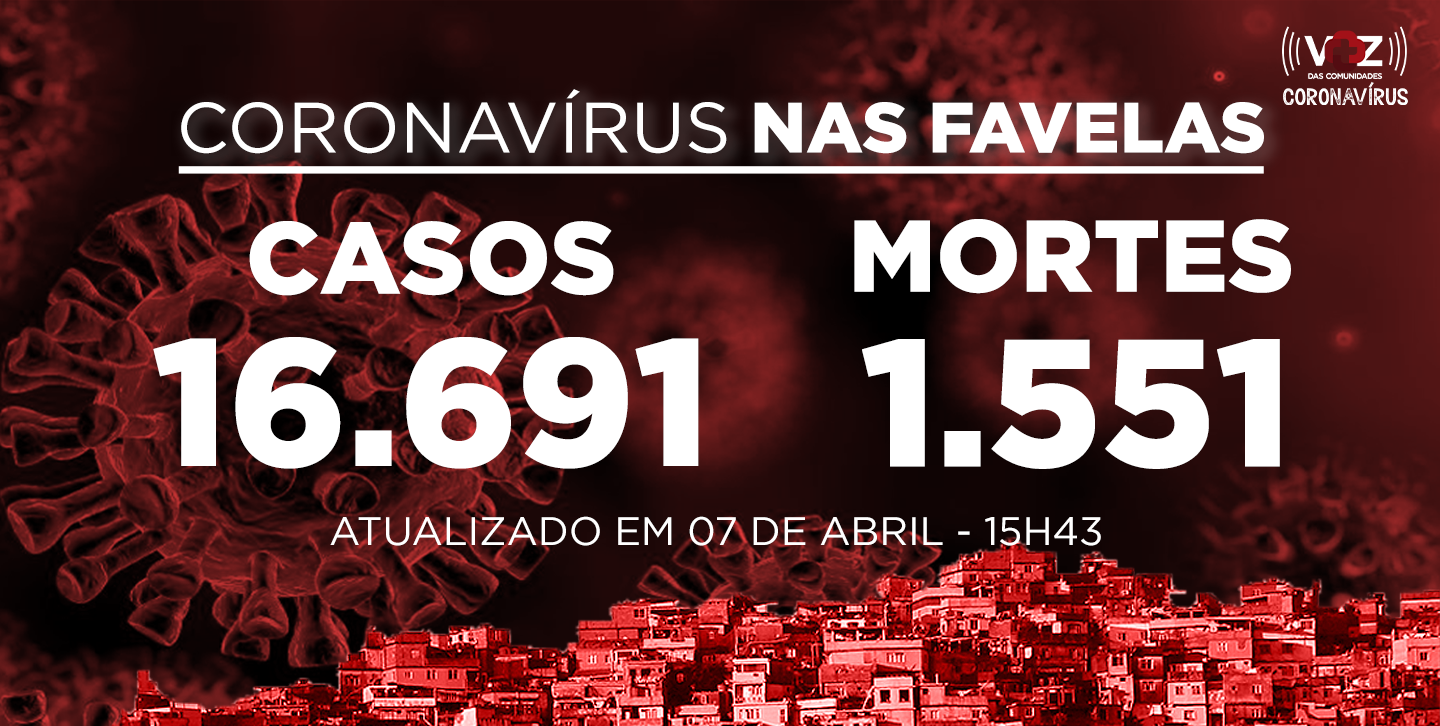 Favelas do Rio registram 91 novos casos e 10 mortes de Covid-19 nas últimas 24h; Já são 16.691 casos
