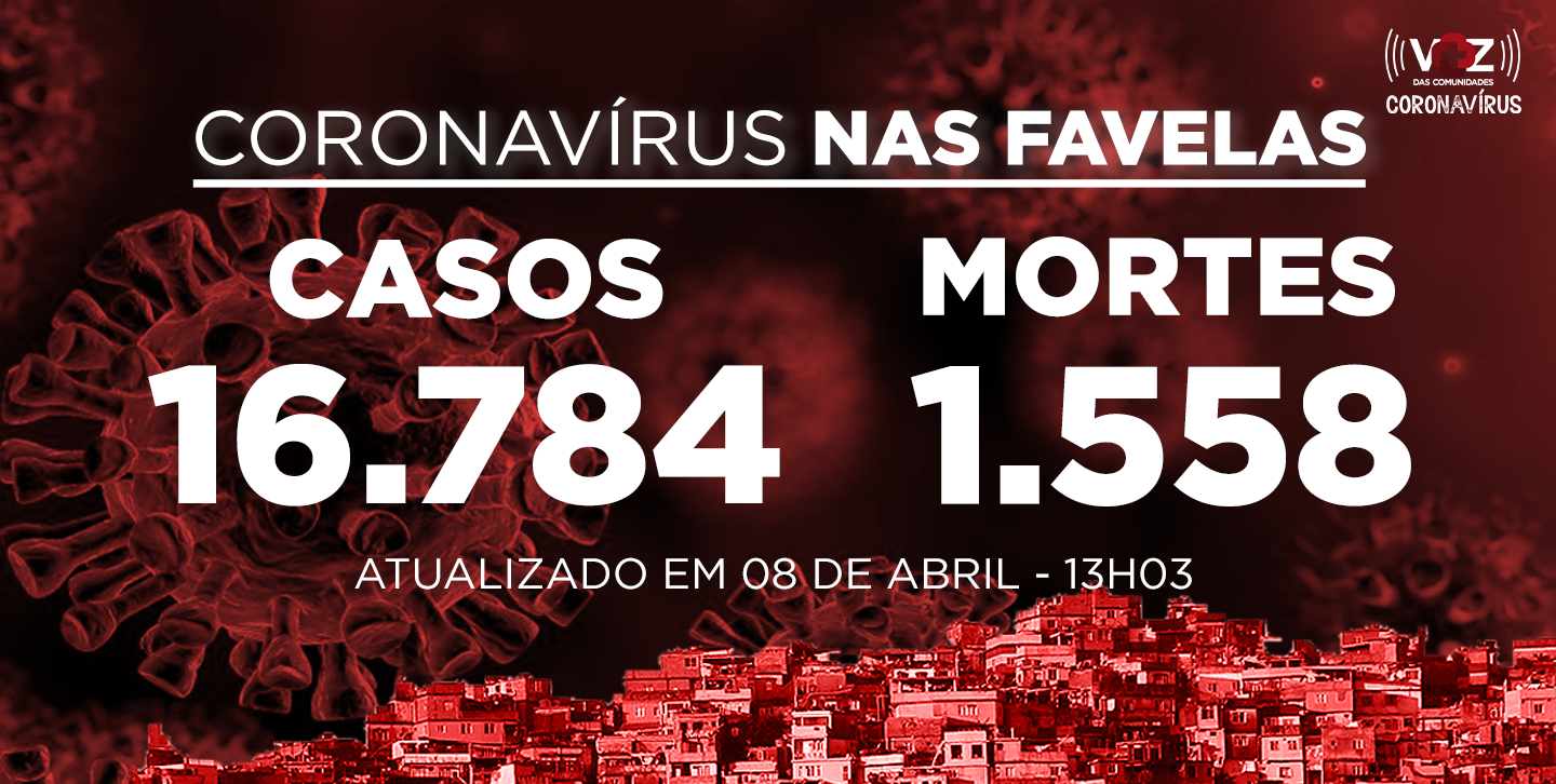 Favelas do Rio registram 93 novos casos e 7 mortes de Covid-19 nas últimas 24h; Já são 16.784 casos