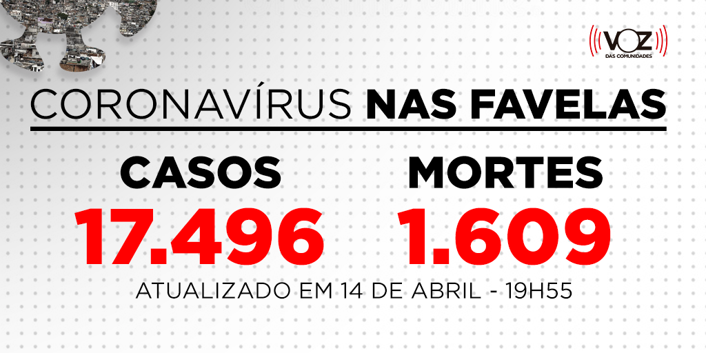 Favelas do Rio registram 81 novos casos e 4 mortes de Covid-19 nas últimas 24h; Já são 17.496 casos