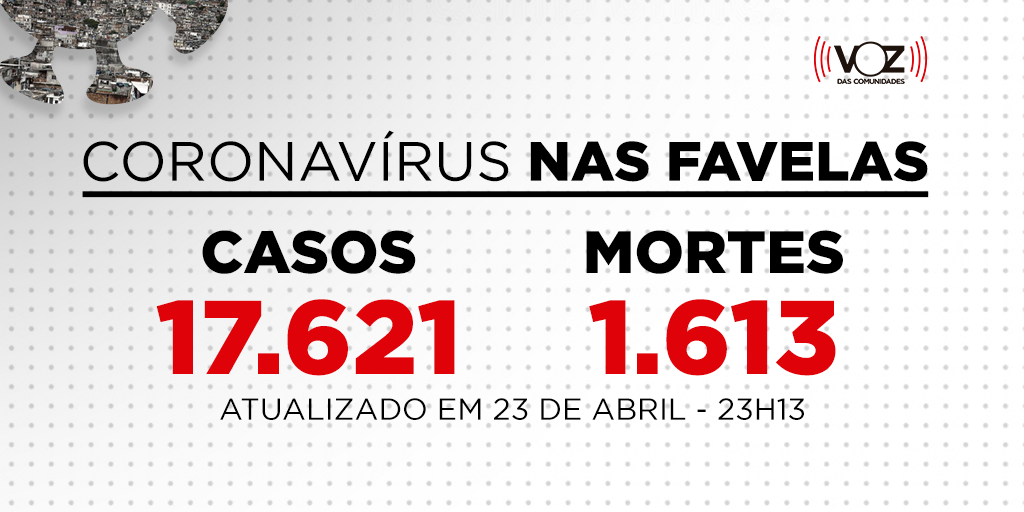 Favelas do Rio registram 125 novos casos e 4 mortes de Covid-19 nas últimas 24h; Já são 17.621 casos
