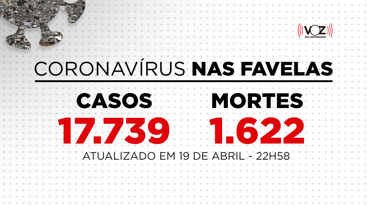 Favelas do Rio registram 118 novos casos e 9 mortes de Covid-19 nas últimas 24h; Já são 17.739 casos