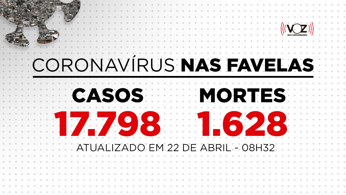 Favelas do Rio registram 59 novos casos e 6 mortes de Covid-19 nas últimas 24h; Já são 17.798 casos