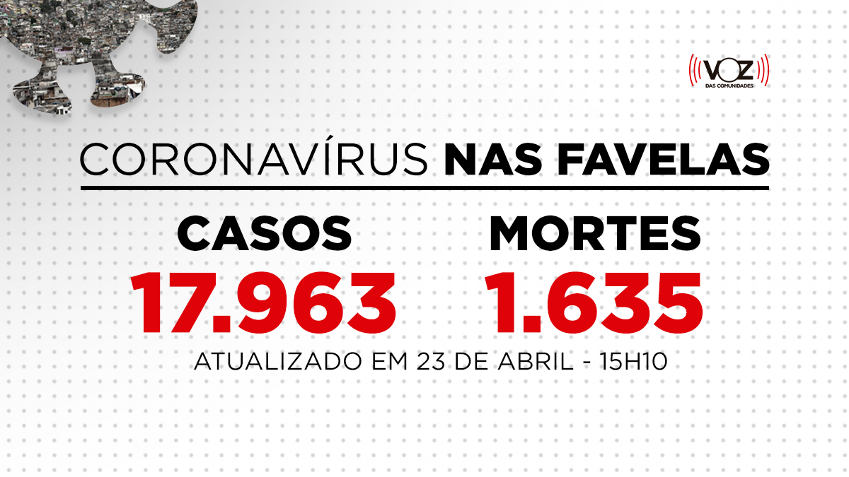 Favelas do Rio registram 60 novos casos e 4 mortes de Covid-19 nas últimas 24h; Já são 17.963 casos