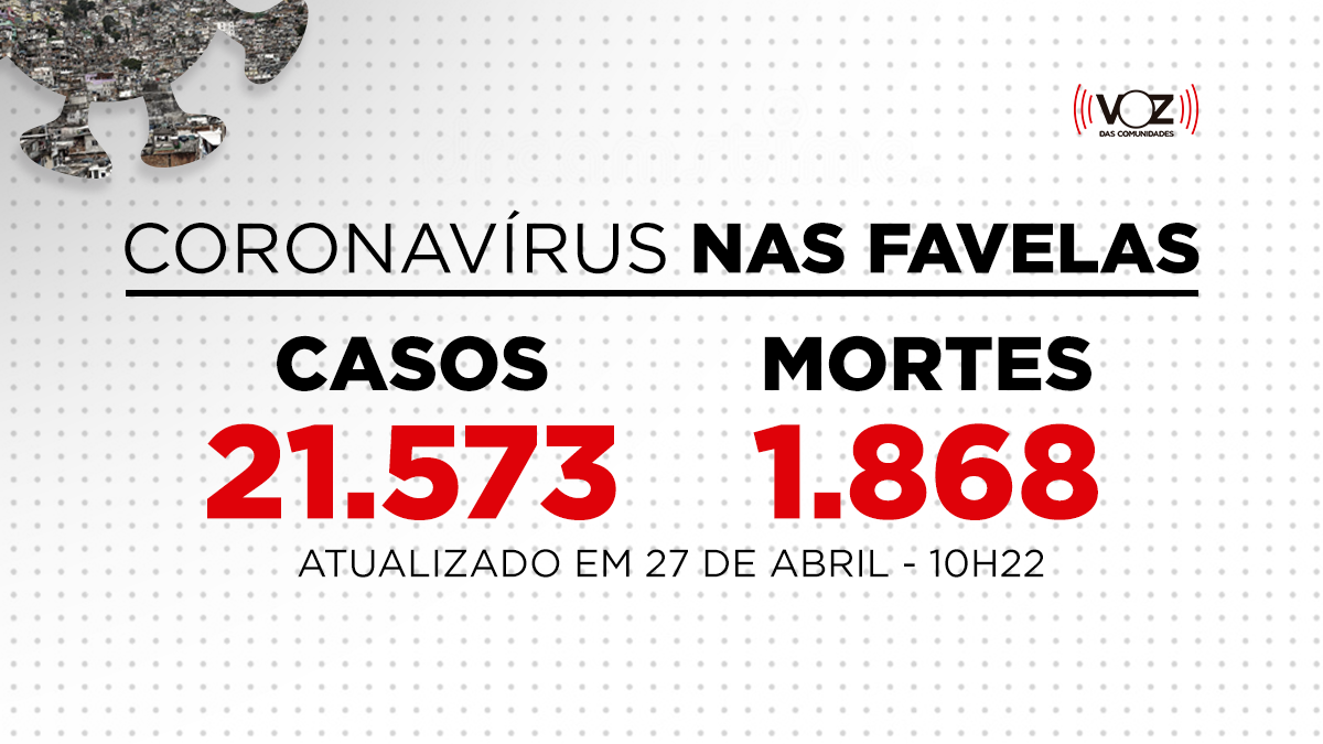 Favelas do Rio registram 3.552 novos casos e 229 mortes de Covid-19; ENTENDA