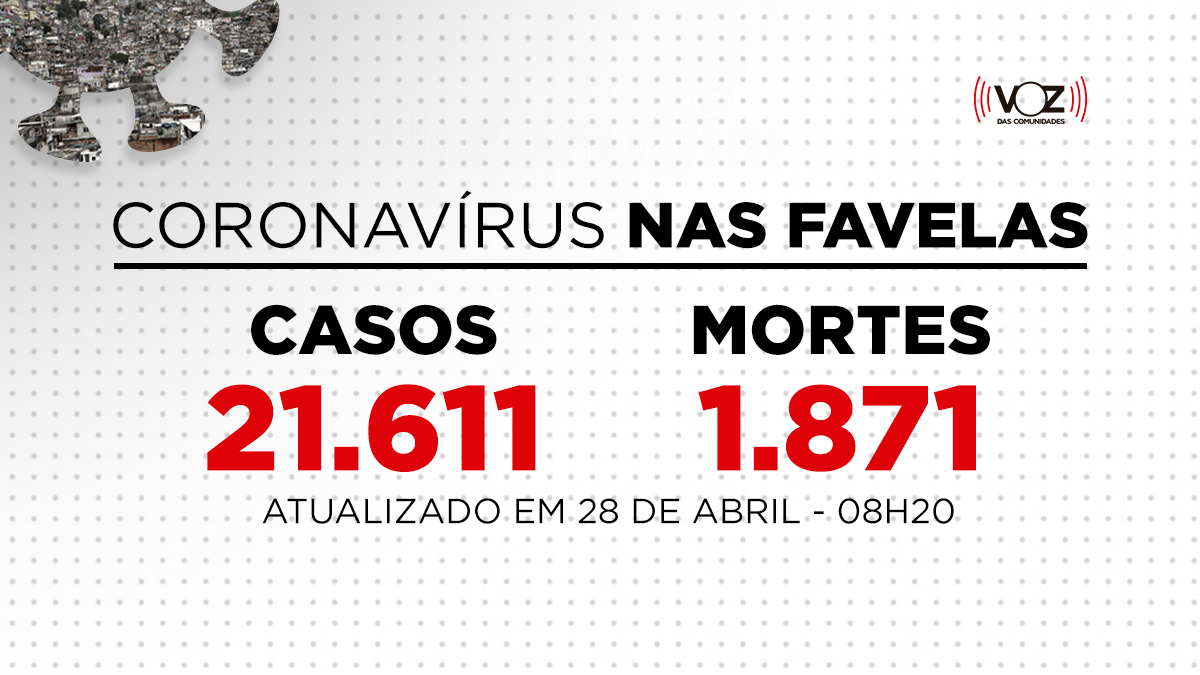 Favelas do Rio registram 38 novos casos e 3 mortes de Covid-19 nas últimas 24h; Já são 21.611 casos