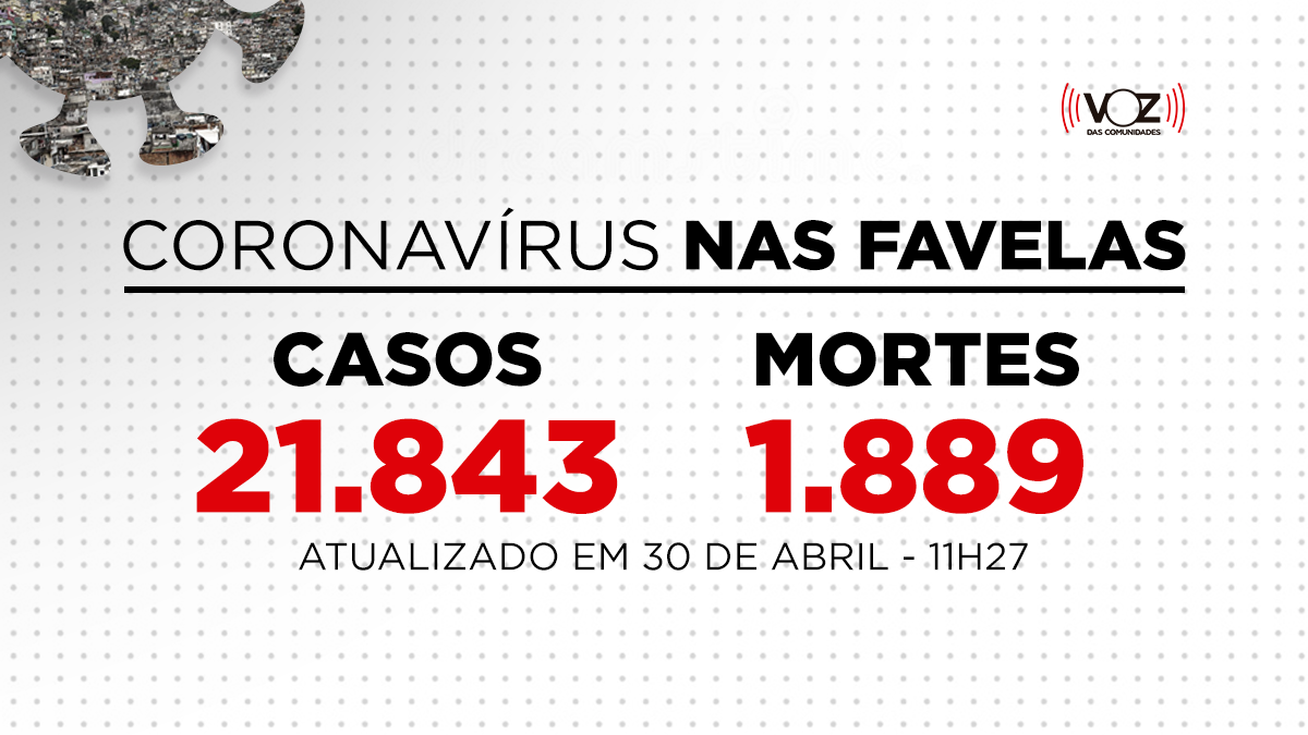 Favelas do Rio registram 232 novos casos e 18 mortes de Covid-19 nas últimas 24h; Já são 21.843 casos