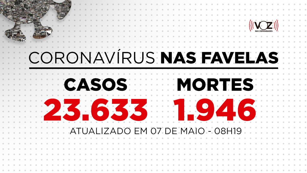 Favelas do Rio registram 1.407 novos casos e 25 mortes de Covid-19 nas últimas 24h; Já são 23.633 casos
