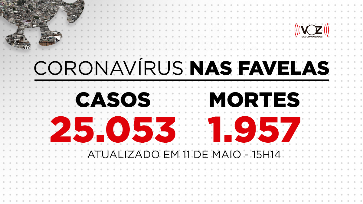 Favelas do Rio registram 588 novos casos e 5 mortes de Covid-19 nas últimas 24h; Já são 25.053 casos