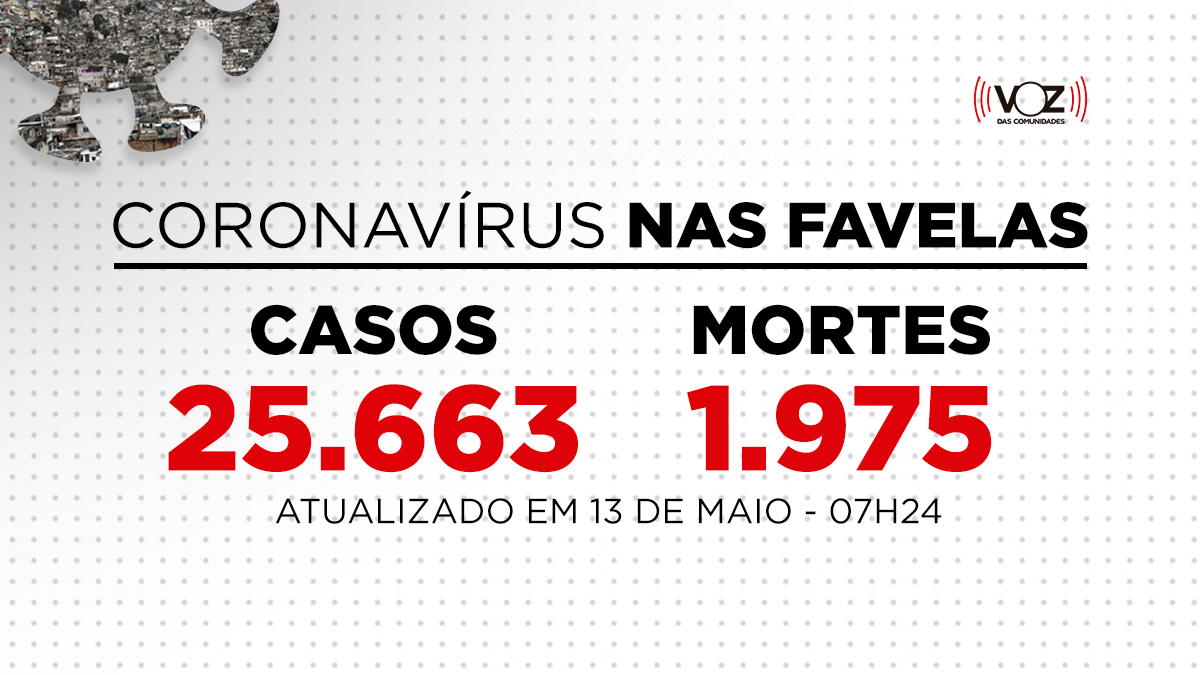 Favelas do Rio registram 610 novos casos e 18 mortes de Covid-19 nas últimas 24h; Já são 25.663 casos