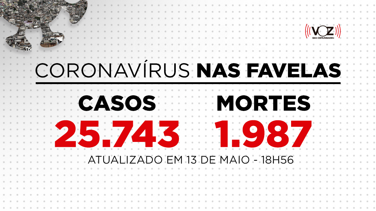 Favelas do Rio registram 80 novos casos e 12 mortes de Covid-19 nas últimas 24h; Já são 25.743 casos