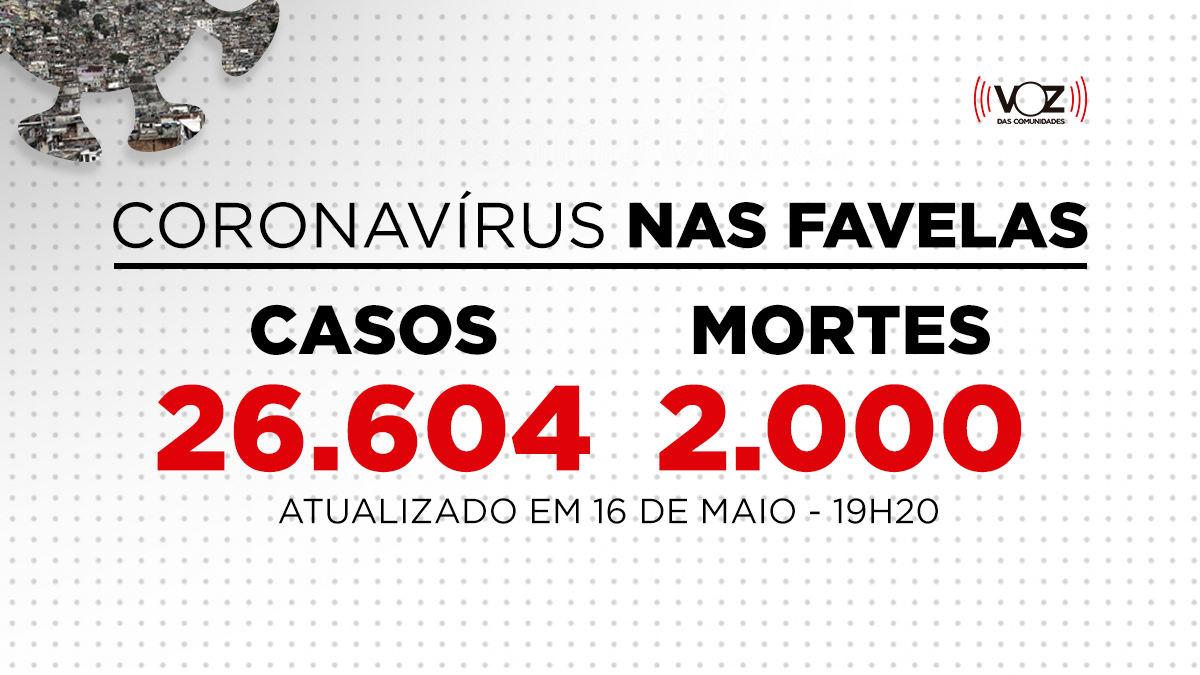 Favelas do Rio registram 36 novos casos e 1 morte de Covid-19 nas últimas 24h; Já são 26.604 casos