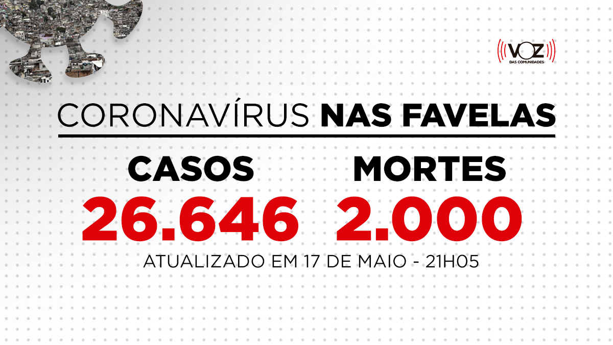 Favelas do Rio registram 42 novos casos de Covid-19 nas últimas 24h; Já são 26.646 casos