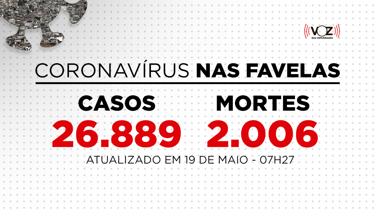 Favelas do Rio registram 243 novos casos e 6 mortes de Covid-19 nas últimas 24h; Já são 26.889 casos