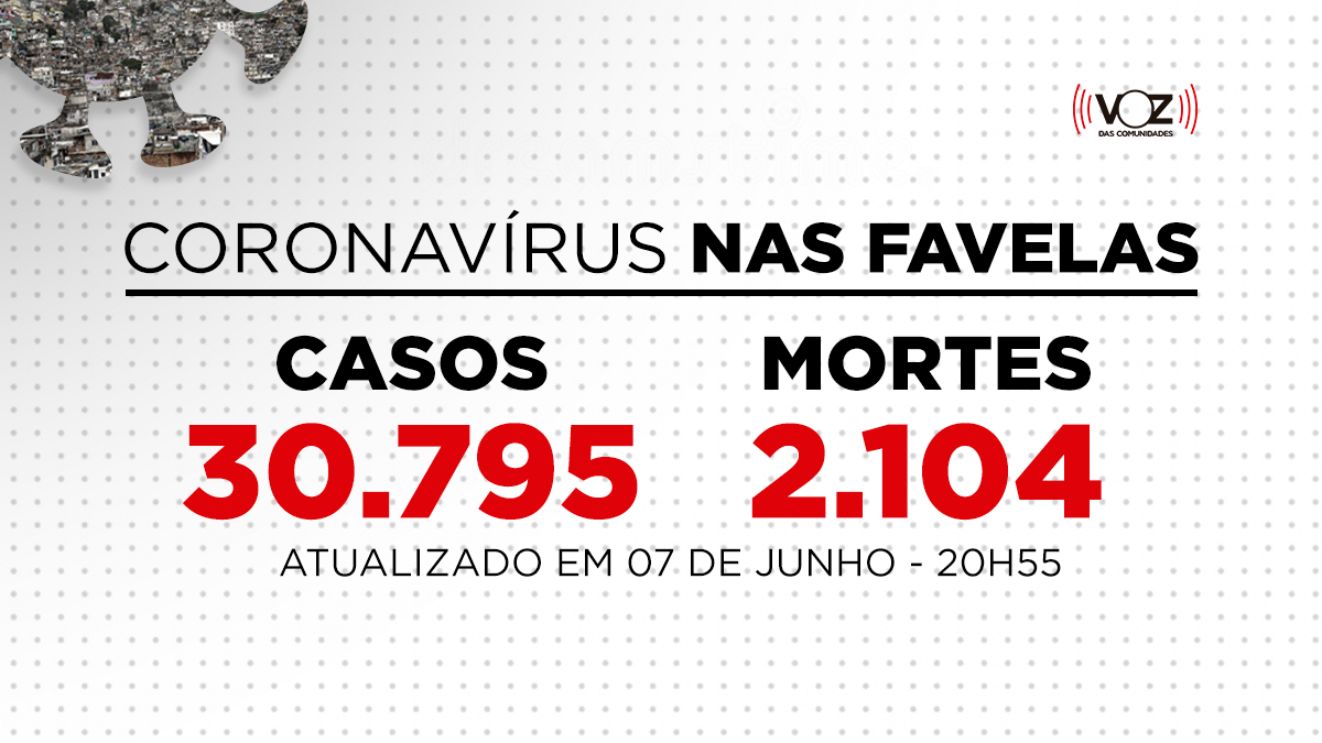 Favelas do Rio registram 2 novos casos de Covid-19 nas últimas 24h; Já são 30.795 casos
