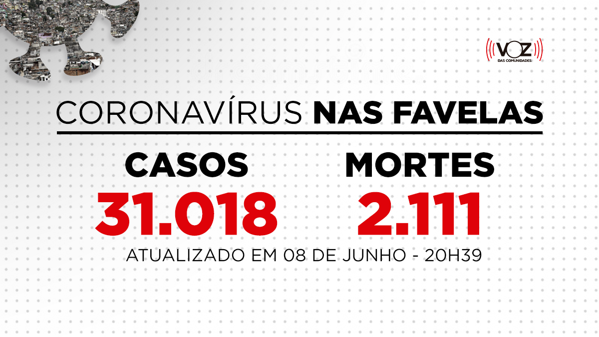 Favelas do Rio registram 223 novos casos e 7 mortes de Covid-19 nas últimas 24h; Já são 31.018 casos