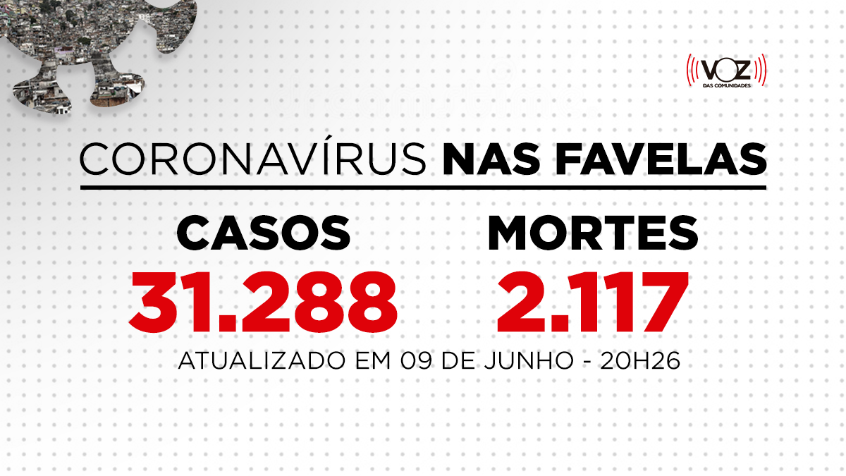 Favelas do Rio registram 270 novos casos e 6 mortes de Covid-19 nas últimas 24h; Já são 31.288 casos