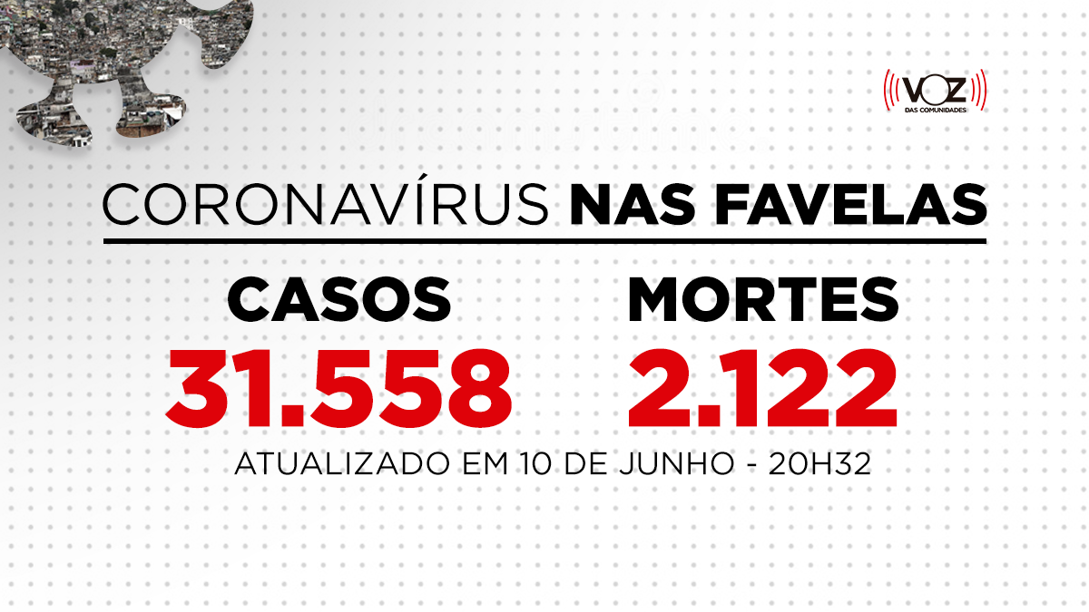 Favelas do Rio registram 270 novos casos e 5 mortes de Covid-19 nas últimas 24h; Já são 31.558 casos