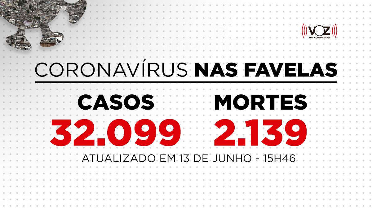 Favelas do Rio registram 259 novos casos e 11 mortes de Covid-19 nas últimas 24h; Já são 32.099 casos
