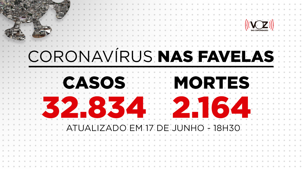 Favelas do Rio registram 243 novos casos e 3 mortes de Covid-19 nas últimas 24h; Já são 32.834 casos