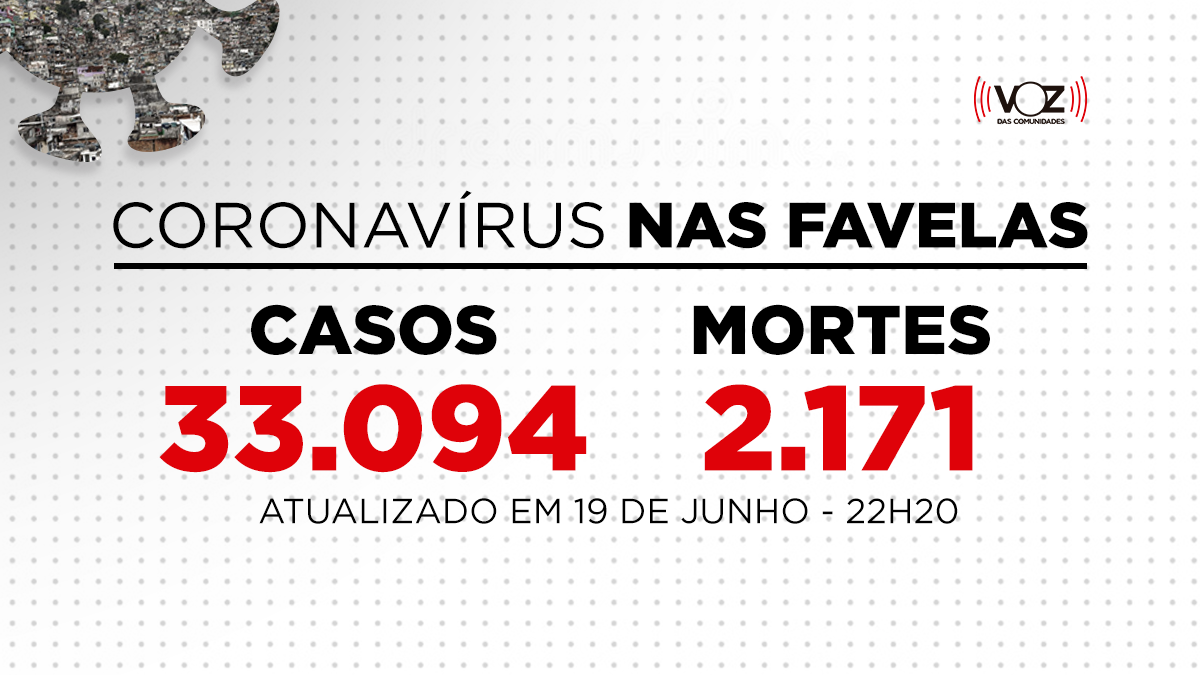 Favelas do Rio registram 113 novos casos e 4 mortes de Covid-19 nas últimas 24h; Já são 33.094 casos